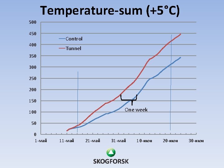 Temperature-sum (+5°C) 500 450 400 Control Tunnel 350 300 250 200 150 One week