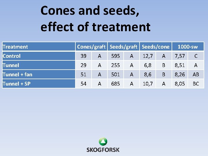 Cones and seeds, effect of treatment Treatment Cones/graft Seeds/cone 1000 -sw Control 39 A