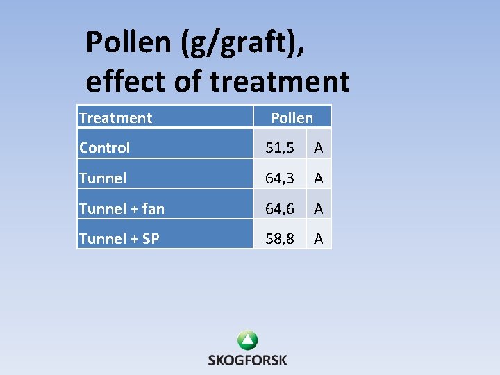 Pollen (g/graft), effect of treatment Treatment Pollen Control 51, 5 A Tunnel 64, 3