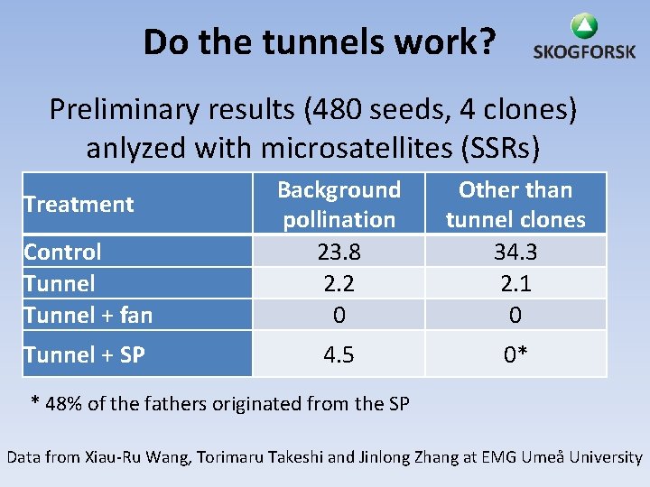 Do the tunnels work? Preliminary results (480 seeds, 4 clones) anlyzed with microsatellites (SSRs)