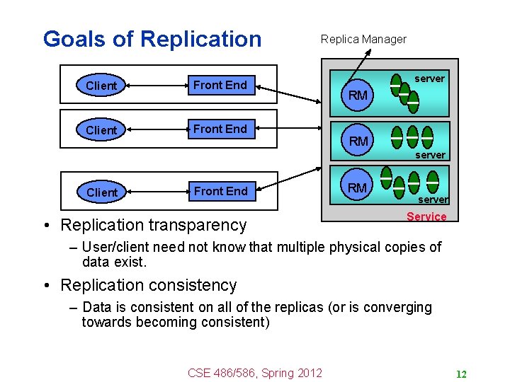 Goals of Replication Client Front End Replica Manager server RM RM server Client Front