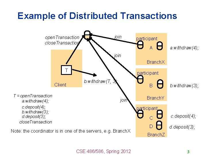 Example of Distributed Transactions join open. Transaction close. Transaction. participant A a. withdraw(4); join