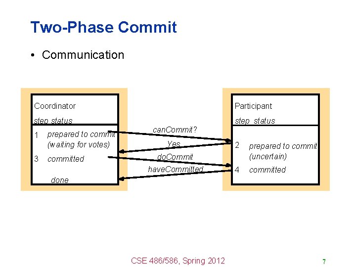 Two-Phase Commit • Communication Coordinator Participant step status 1 3 prepared to commit (waiting