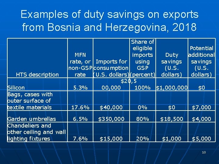 Examples of duty savings on exports from Bosnia and Herzegovina, 2018 HTS description Silicon