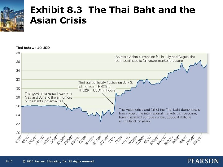 Exhibit 8. 3 The Thai Baht and the Asian Crisis 8 -17 © 2015