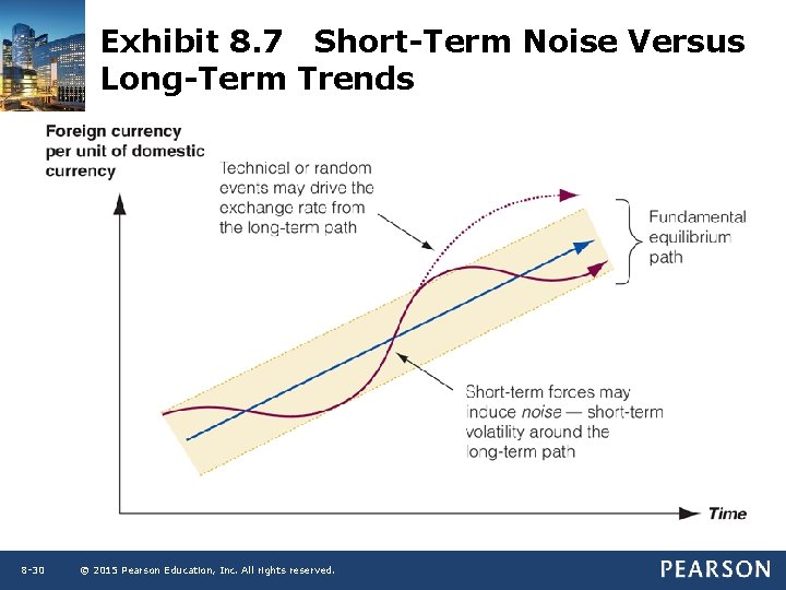 Exhibit 8. 7 Short-Term Noise Versus Long-Term Trends 8 -30 © 2015 Pearson Education,