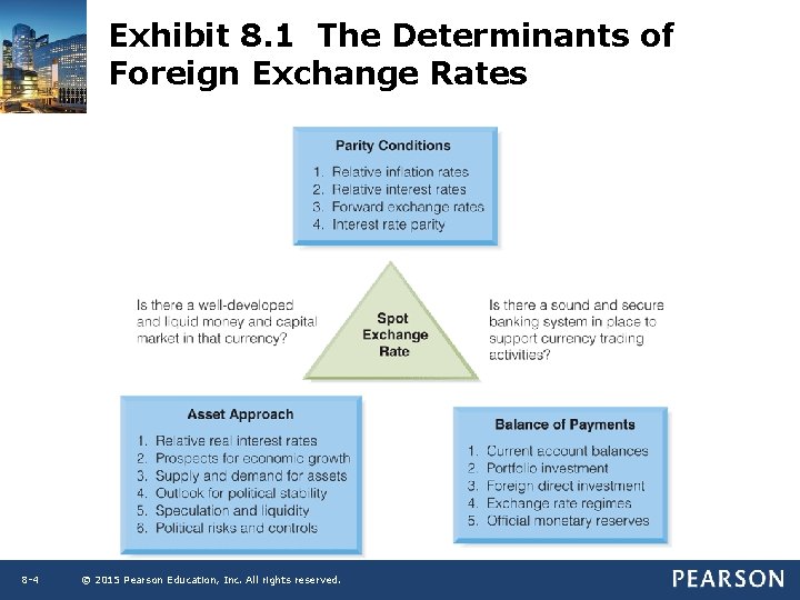 Exhibit 8. 1 The Determinants of Foreign Exchange Rates 8 -4 © 2015 Pearson