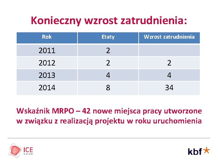 Konieczny wzrost zatrudnienia: Rok Etaty Wzrost zatrudnienia 2011 2012 2013 2014 2 2 4