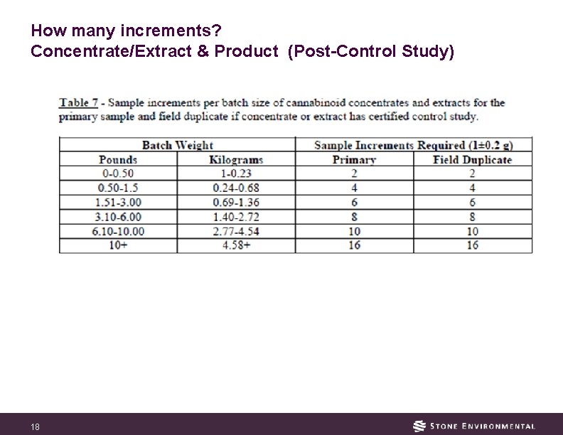 How many increments? Concentrate/Extract & Product (Post-Control Study) 18 