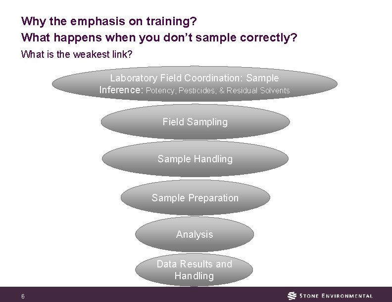 Why the emphasis on training? What happens when you don’t sample correctly? What is