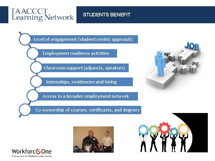 STUDENTS BENEFIT Level of engagement (student centric approach) Employment readiness activities Classroom support (adjuncts,