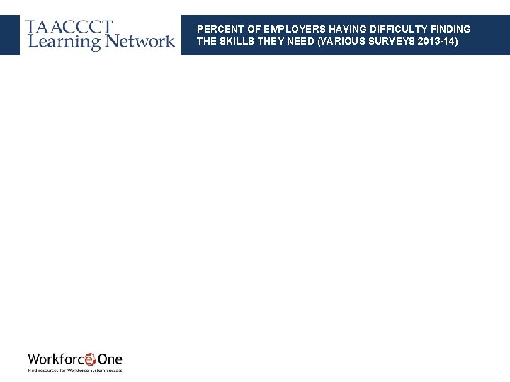 PERCENT OF EMPLOYERS HAVING DIFFICULTY FINDING THE SKILLS THEY NEED (VARIOUS SURVEYS 2013 -14)
