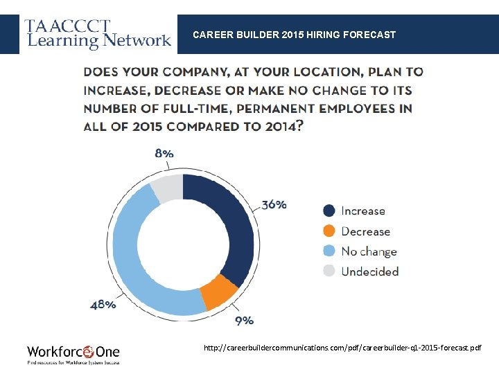 CAREER BUILDER 2015 HIRING FORECAST http: //careerbuildercommunications. com/pdf/careerbuilder-q 1 -2015 -forecast. pdf 