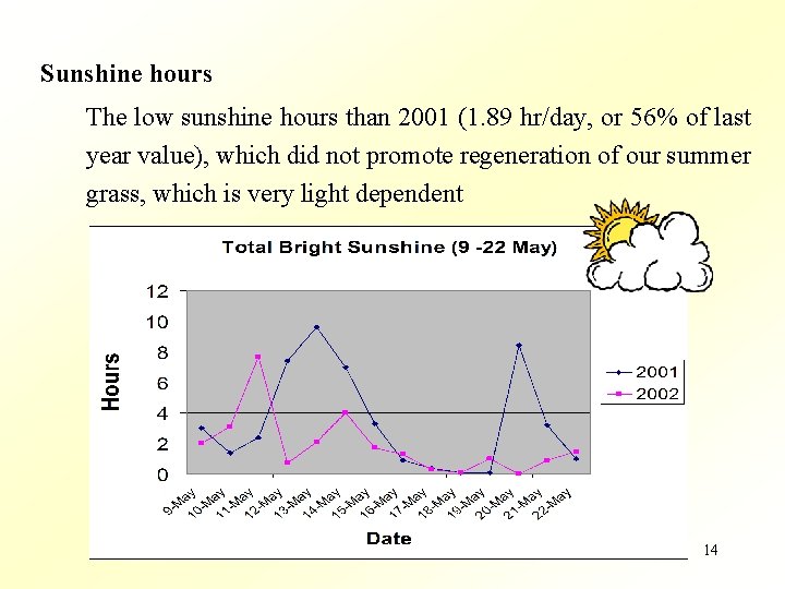 Sunshine hours The low sunshine hours than 2001 (1. 89 hr/day, or 56% of