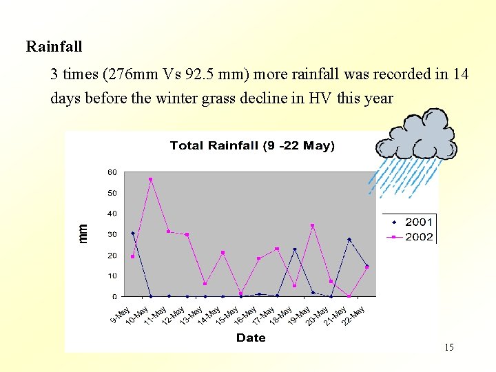 Rainfall 3 times (276 mm Vs 92. 5 mm) more rainfall was recorded in