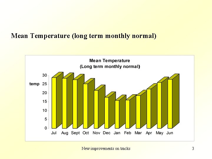 Mean Temperature (long term monthly normal) New improvements on tracks 3 