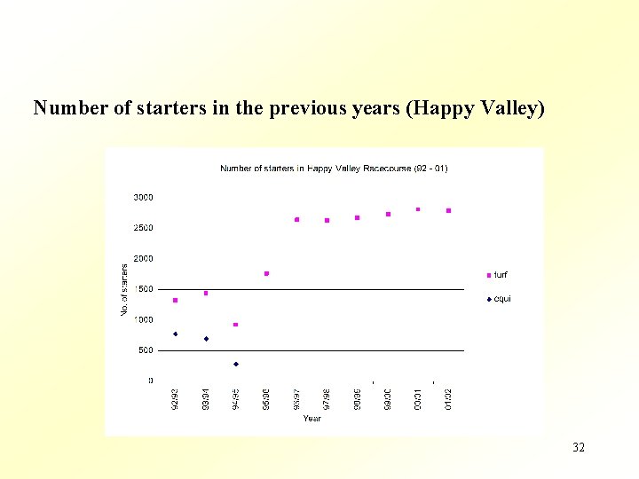 Number of starters in the previous years (Happy Valley) 32 