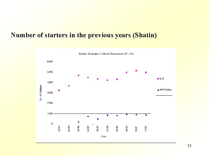 Number of starters in the previous years (Shatin) 33 