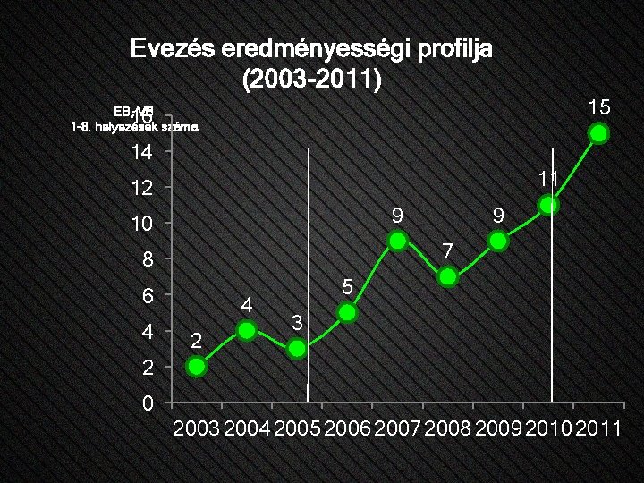 Evezés eredményességi profilja (2003 -2011) 15 16 EB, VB 1 -8. helyezések száma 14