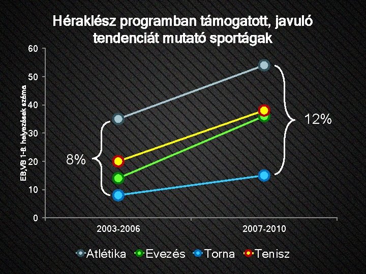 60 Héraklész programban támogatott, javuló tendenciát mutató sportágak EB, VB 1 -8. helyezések száma