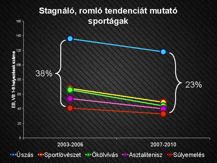 160 Stagnáló, romló tendenciát mutató sportágak EB, VB 1 -8 helyezések száma 140 120