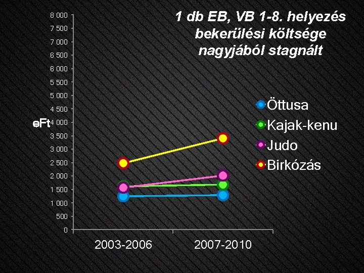 1 db EB, VB 1 -8. helyezés bekerülési költsége nagyjából stagnált 8 000 7