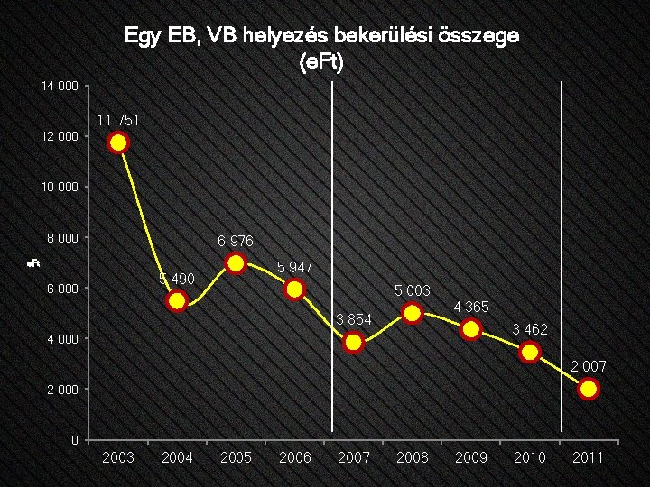 Egy EB, VB helyezés bekerülési összege (e. Ft) 14 000 11 751 12 000