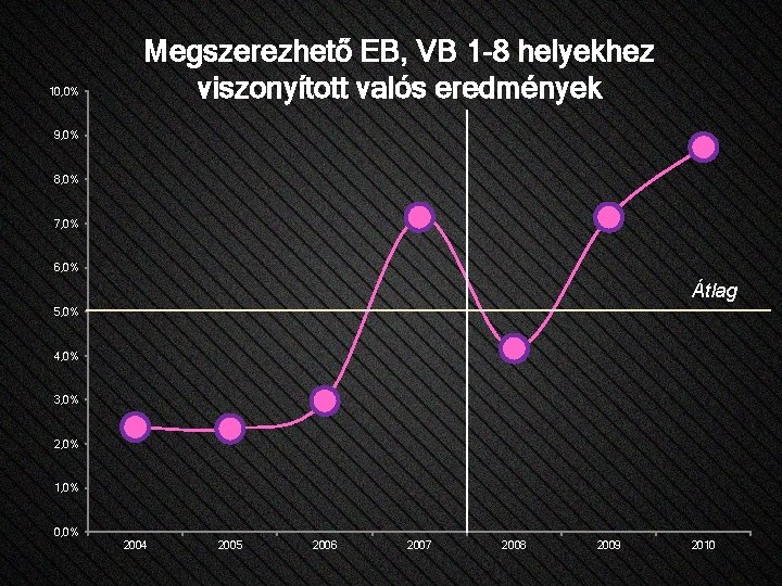 10, 0% Megszerezhető EB, VB 1 -8 helyekhez viszonyított valós eredmények 9, 0% 8,