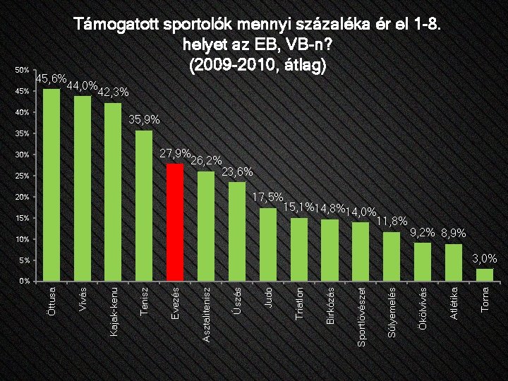 50% 45% Támogatott sportolók mennyi százaléka ér el 1 -8. helyet az EB, VB-n?