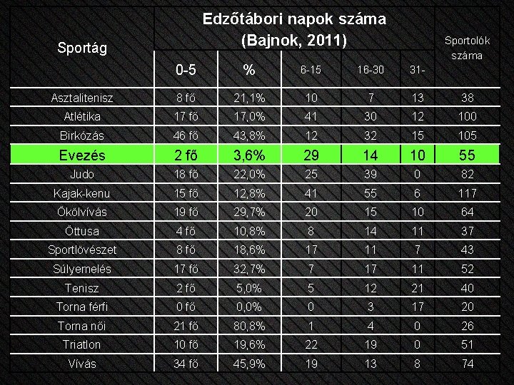 Edzőtábori napok száma (Bajnok, 2011) Sportág Sportolók száma 0 -5 % 6 -15 16