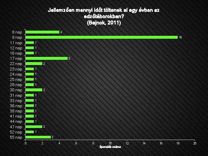 Jellemzően mennyi időt töltenek el egy évben az edzőtáborokban? (Bajnok, 2011) 8 nap 9