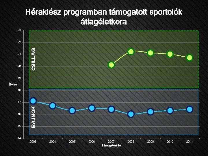 Héraklész programban támogatott sportolók átlagéletkora 23 21 20 CSILLAG 22 19 Életkor 18 16