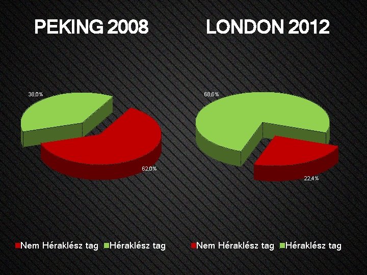 PEKING 2008 38, 0% LONDON 2012 68, 6% 62, 0% 22, 4% Nem Héraklész