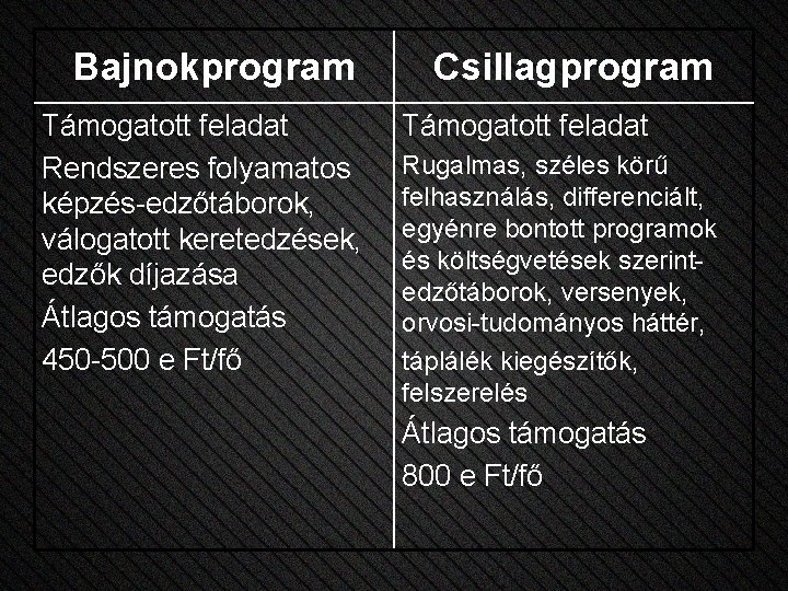 Bajnokprogram Támogatott feladat Rendszeres folyamatos képzés-edzőtáborok, válogatott keretedzések, edzők díjazása Átlagos támogatás 450 -500