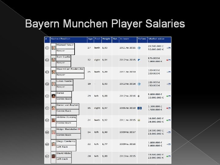 Bayern Munchen Player Salaries 