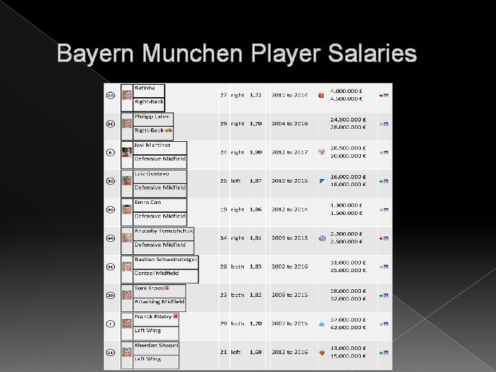 Bayern Munchen Player Salaries 