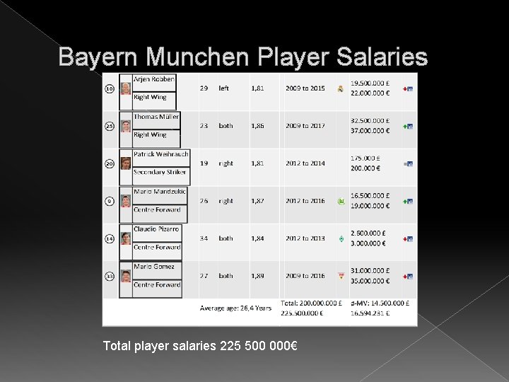Bayern Munchen Player Salaries Total player salaries 225 500 000€ 