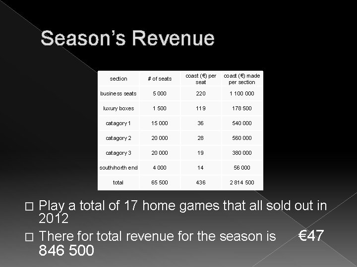 Season’s Revenue section # of seats coast (€) per seat coast (€) made per