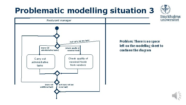 Problematic modelling situation 3 Resturant manager [not carry out [carry out administrative tasks] Carry