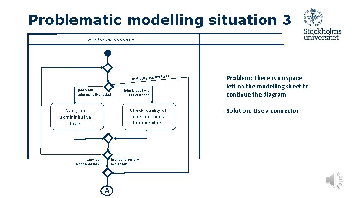 Problematic modelling situation 3 Resturant manager [not carry out [carry out administrative tasks] any