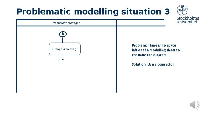 Problematic modelling situation 3 Resturant manager A Arrange a meeting Problem: There is no