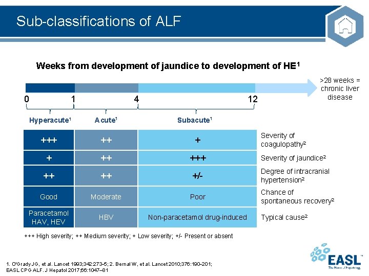 Sub-classifications of ALF Weeks from development of jaundice to development of HE 1 0