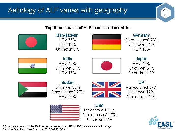 Aetiology of ALF varies with geography Top three causes of ALF in selected countries