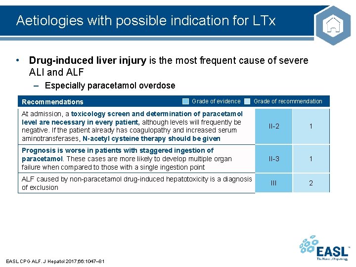 Aetiologies with possible indication for LTx • Drug-induced liver injury is the most frequent