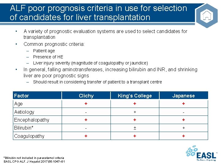 ALF poor prognosis criteria in use for selection of candidates for liver transplantation •