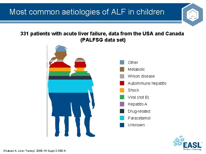 Most common aetiologies of ALF in children 331 patients with acute liver failure, data