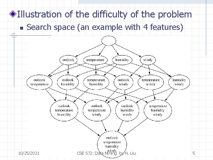 Illustration of the difficulty of the problem n Search space (an example with 4