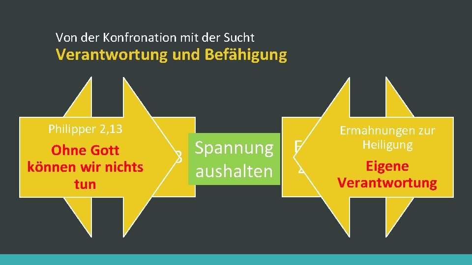 Von der Konfronation mit der Sucht Verantwortung und Befähigung Philipper 2, 13 Ohne Gott