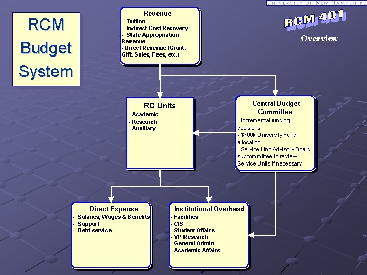 RCM Budget System Revenue - Tuition - Indirect Cost Recovery - State Appropriation Revenue