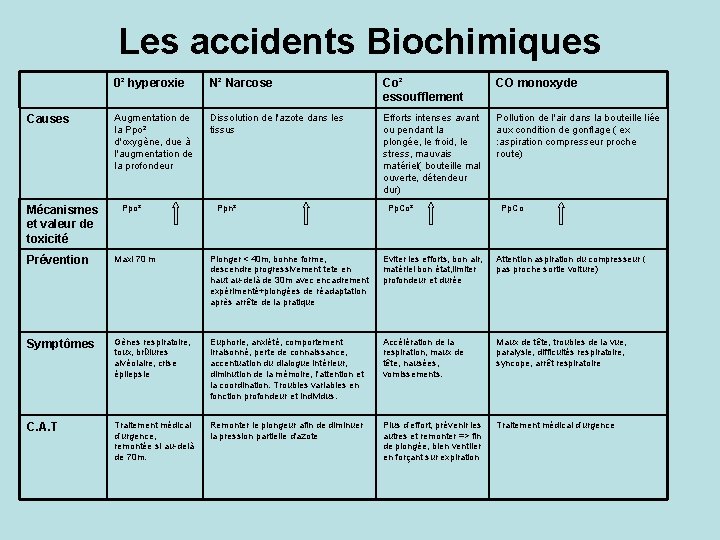 Les accidents Biochimiques Causes Mécanismes et valeur de toxicité 0² hyperoxie N² Narcose Co²